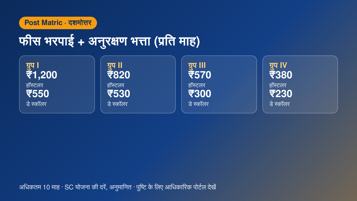 Dashmottar Scholarship UP Maintenance Allowance Group wise