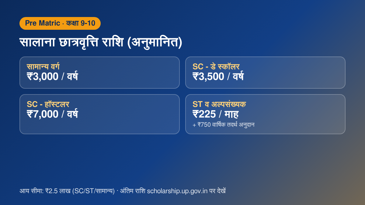 Pre Matric Scholarship UP Amount कक्षा 9-10