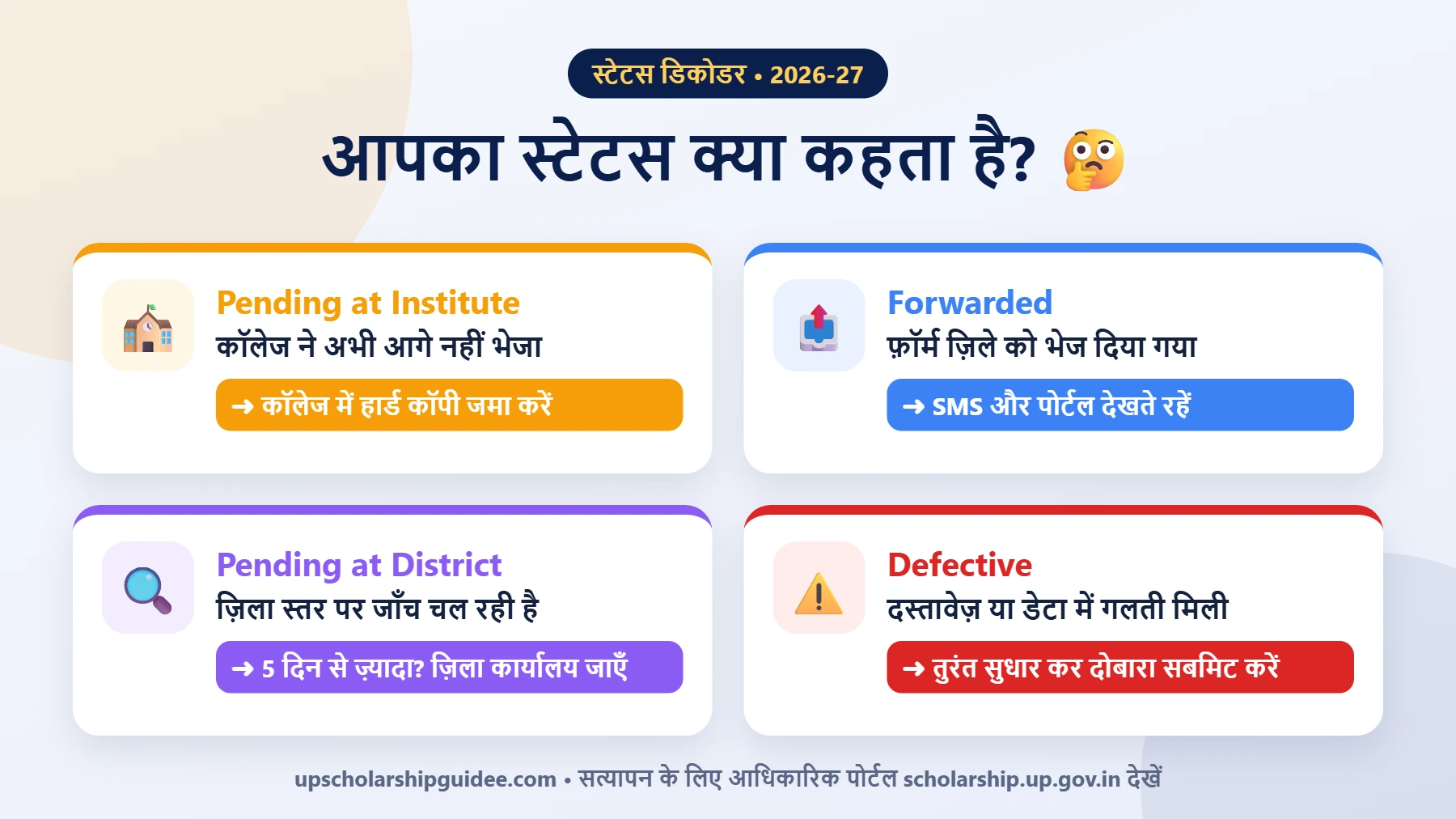 UP Scholarship स्टेटस का मतलब – Pending at Institute, Forwarded, Pending at District, Defective