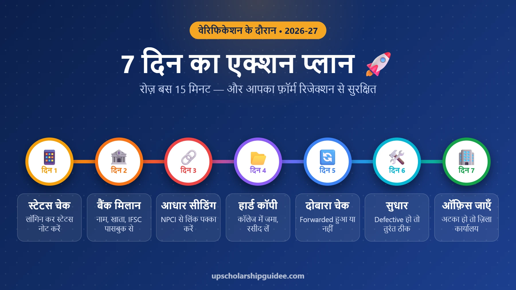 UP Scholarship वेरिफिकेशन के दौरान 7 दिन का एक्शन प्लान