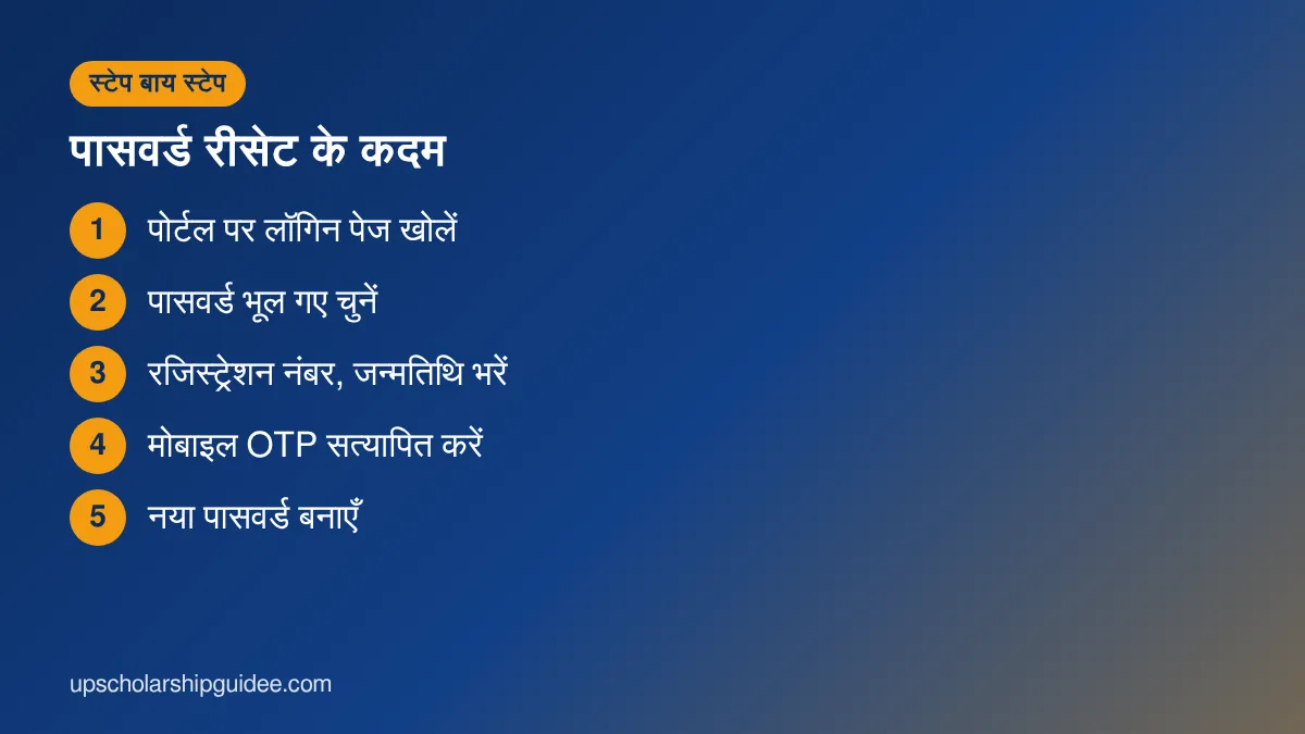UP Scholarship पासवर्ड रीसेट के कदम
