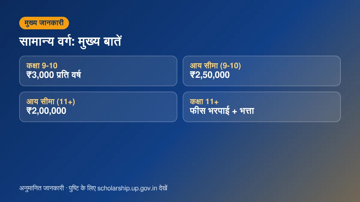 सामान्य वर्ग छात्रवृत्ति राशि और आय सीमा