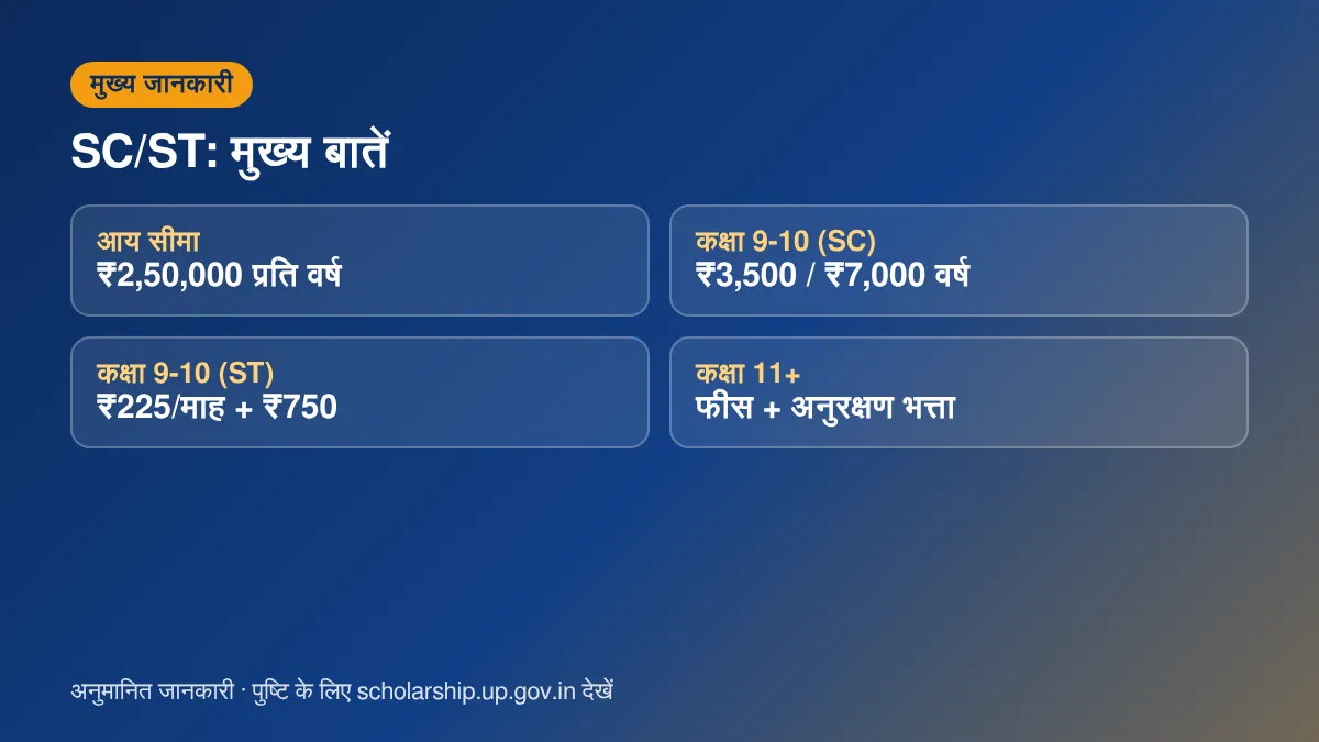 SC ST छात्रवृत्ति राशि और आय सीमा