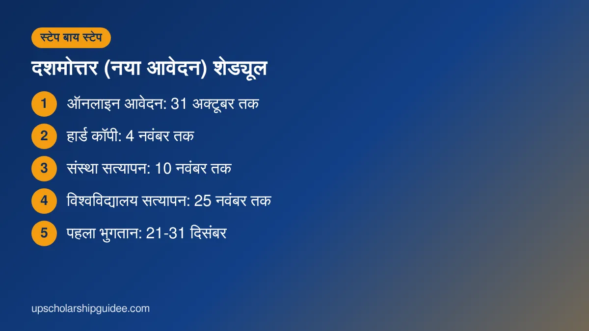 दशमोत्तर छात्रवृत्ति शेड्यूल 2026-27